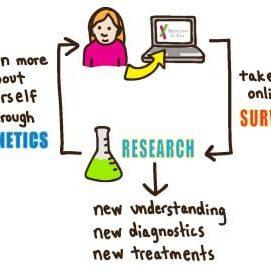 23andMe replicates over 180 genetic associations
