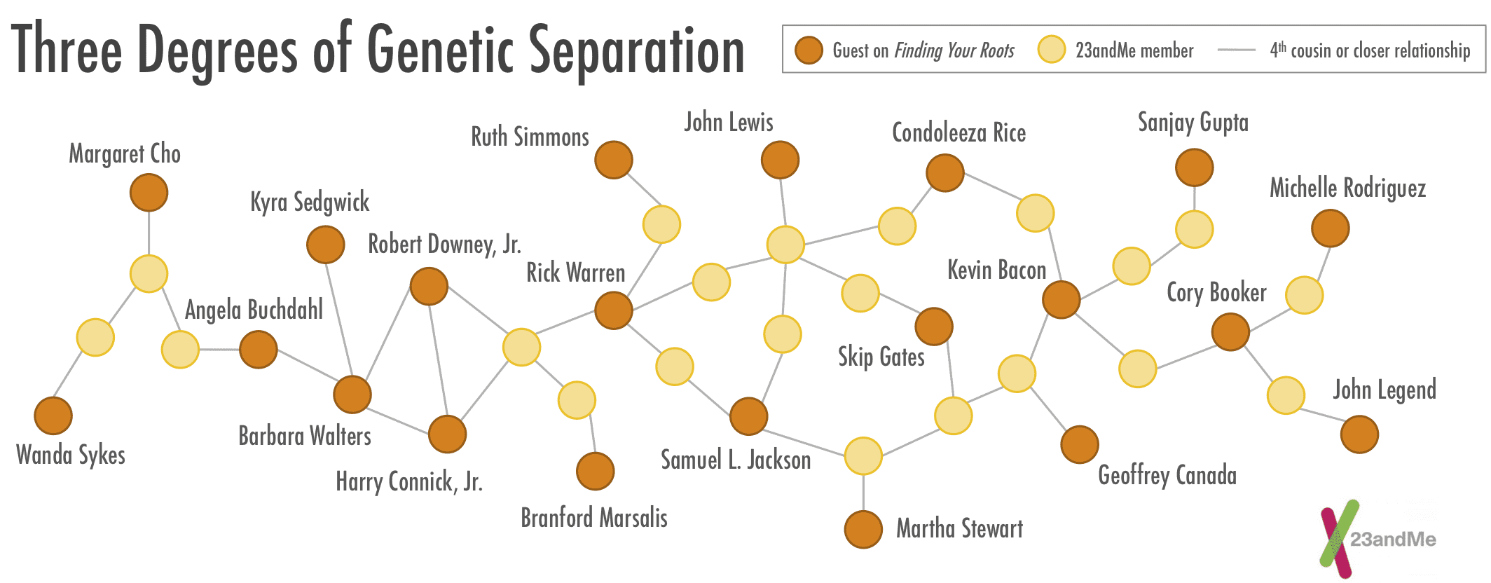 Three Degrees of Genetic Separation