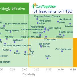 What Works for PTSD