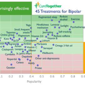 What Patients Say Works for Bipolar Disorder