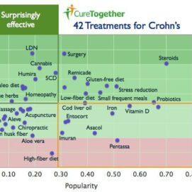 What Patients Say Works for Crohn’s Disease