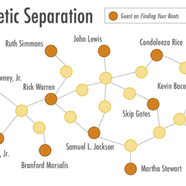 Three Degrees of Genetic Separation