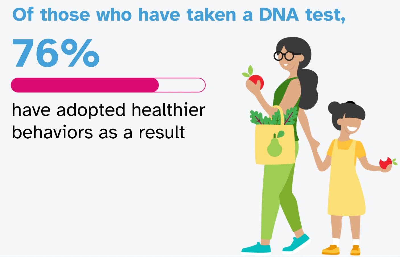 76 % Adopted Health Behavior