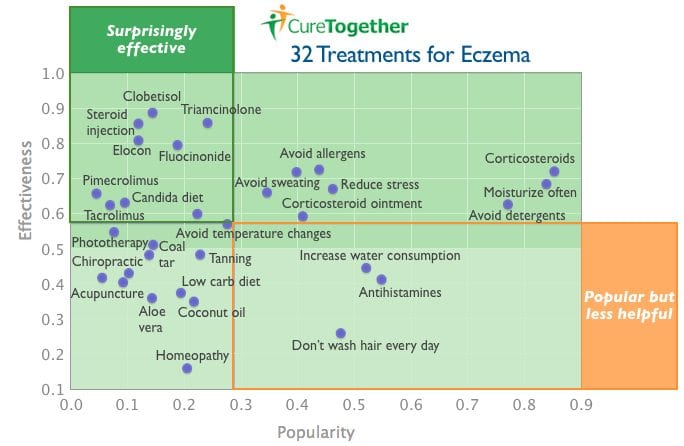 Eczema Infographic