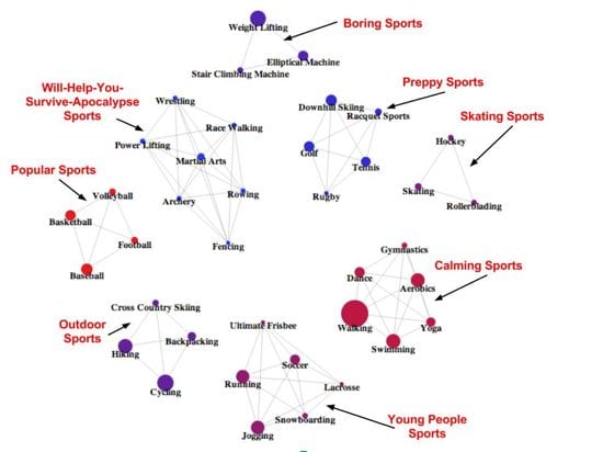 We found we could divide our 39 sports into eight different clusters: in the picture below, two sports are connected if people who play one sport also tend to play the other sport. You can also see the interactive visualization here. 