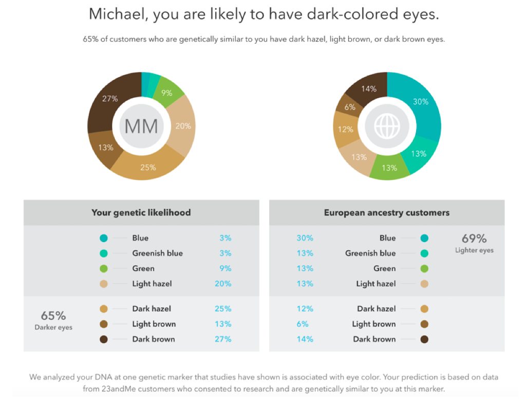 Eye Colour Dominance Chart