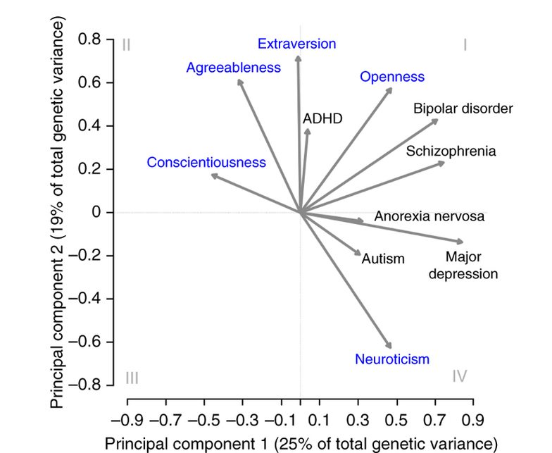 found to influence personality and psychological disorders
