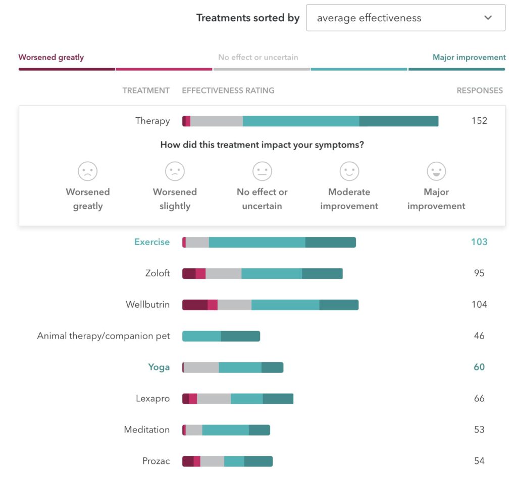 A page from the health conditions feature that shows an example of how people report what they do for their depression including using medication and exercise and how they rate its effectiveness.