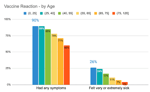 Vaccine reaction by age